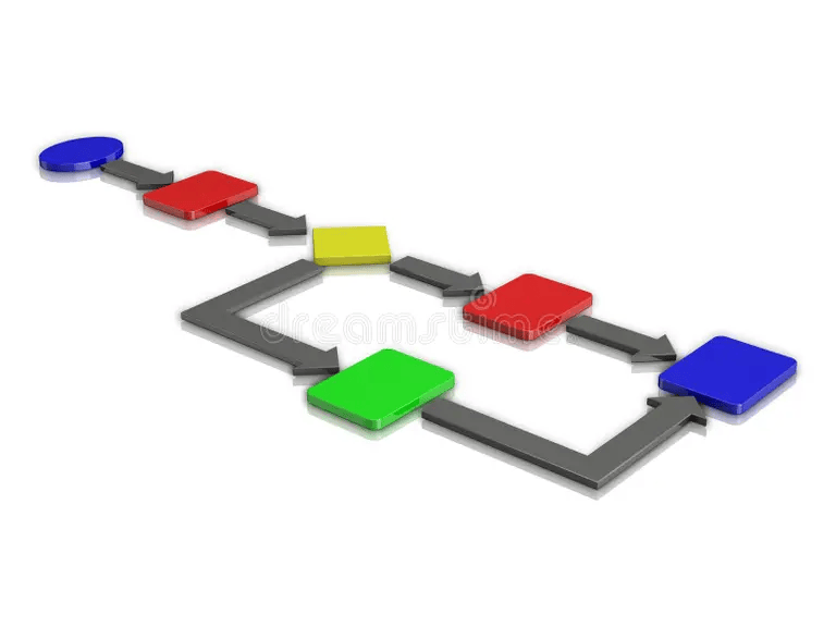 ১ থেকে ১০০ পর্যন্ত সংখ্যা গুলোর যোগফল নির্নয়ের অ্যালগরিদম, ফ্লোচার্ট ও প্রোগ্রাম